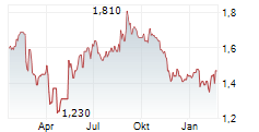 RIDLEY CORPORATION LIMITED Chart 1 Jahr