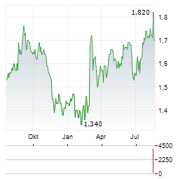 RIDLEY CORPORATION Aktie Chart 1 Jahr