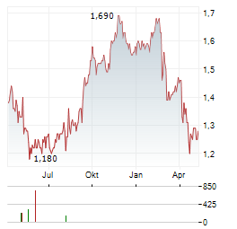 RIDLEY CORPORATION Aktie Chart 1 Jahr