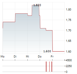 RIDLEY CORPORATION Aktie 5-Tage-Chart