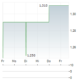 RIDLEY CORPORATION Aktie 5-Tage-Chart