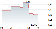 RIDLEY CORPORATION LIMITED 5-Tage-Chart