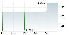 RIDLEY CORPORATION LIMITED 5-Tage-Chart