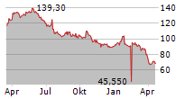 RIETER HOLDING AG Chart 1 Jahr