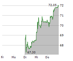 RIETER HOLDING AG Chart 1 Jahr