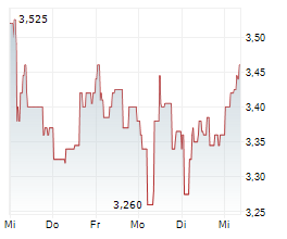 RIETER HOLDING AG Chart 1 Jahr