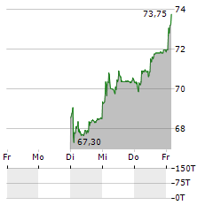 RIETER Aktie 5-Tage-Chart