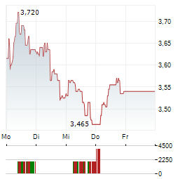 RIETER Aktie 5-Tage-Chart