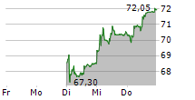 RIETER HOLDING AG 5-Tage-Chart