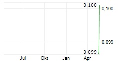 RIFT HELIUM PLC Chart 1 Jahr