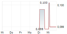 RIFT HELIUM PLC 5-Tage-Chart