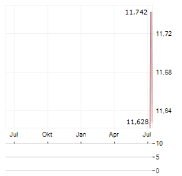 RIGAKU HOLDINGS CORPORATION ADR Aktie Chart 1 Jahr