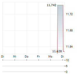 RIGAKU HOLDINGS CORPORATION ADR Aktie 5-Tage-Chart