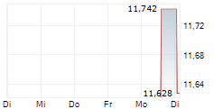 RIGAKU HOLDINGS CORPORATION ADR 5-Tage-Chart