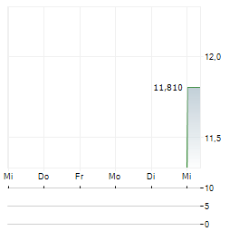 RIGAKU Aktie 5-Tage-Chart