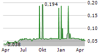 RIGAS KUGU BUVETAVA AS Chart 1 Jahr