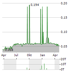 RIGAS KUGU BUVETAVA Aktie Chart 1 Jahr