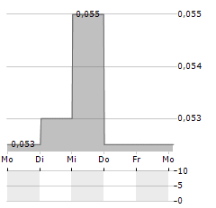 RIGAS KUGU BUVETAVA Aktie 5-Tage-Chart