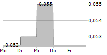 RIGAS KUGU BUVETAVA AS 5-Tage-Chart