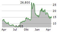 RIGEL PHARMACEUTICALS INC Chart 1 Jahr