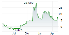 RIGEL PHARMACEUTICALS INC Chart 1 Jahr