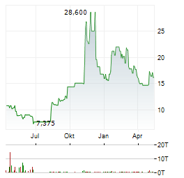 RIGEL PHARMACEUTICALS Aktie Chart 1 Jahr