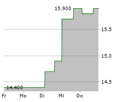 RIGEL PHARMACEUTICALS INC Chart 1 Jahr