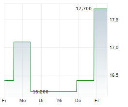 RIGEL PHARMACEUTICALS INC Chart 1 Jahr