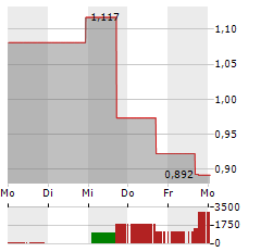 RIGEL PHARMACEUTICALS Aktie 5-Tage-Chart