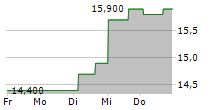 RIGEL PHARMACEUTICALS INC 5-Tage-Chart