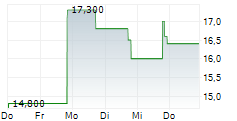 RIGEL PHARMACEUTICALS INC 5-Tage-Chart