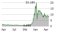 RIGETTI COMPUTING INC Chart 1 Jahr