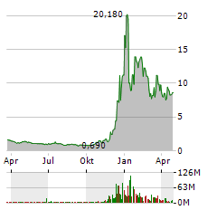 RIGETTI COMPUTING INC Jahres Chart