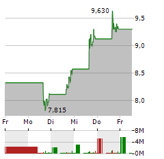 RIGETTI COMPUTING Aktie 5-Tage-Chart