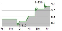 RIGETTI COMPUTING INC 5-Tage-Chart