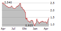 RIGHT ON CO LTD Chart 1 Jahr