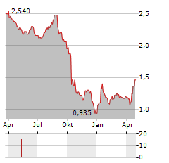 RIGHT ON Aktie Chart 1 Jahr