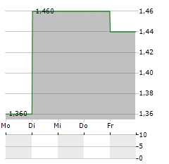 RIGHT ON Aktie 5-Tage-Chart