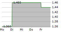 RIGHT ON CO LTD 5-Tage-Chart