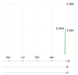 RIGHT RESOURCES Aktie Chart 1 Jahr