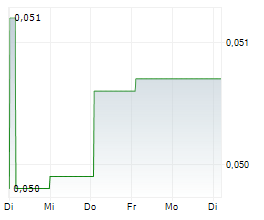 RIGHT RESOURCES LIMITED Chart 1 Jahr