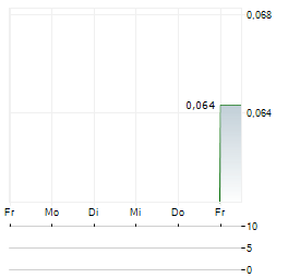 RIGHT RESOURCES Aktie 5-Tage-Chart