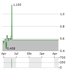 RIGHT SEASON INVESTMENTS Aktie Chart 1 Jahr