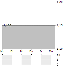 RIGHT SEASON INVESTMENTS Aktie 5-Tage-Chart