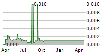 RIGHTBRIDGE VENTURES GROUP AB Chart 1 Jahr