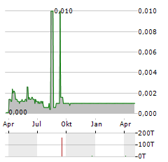 RIGHTBRIDGE VENTURES GROUP Aktie Chart 1 Jahr