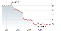 RIGHTMOVE PLC Chart 1 Jahr