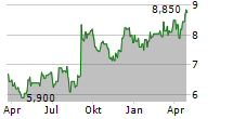 RIGHTMOVE PLC Chart 1 Jahr