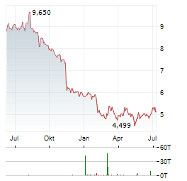 RIGHTMOVE Aktie Chart 1 Jahr