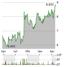 RIGHTMOVE Aktie Chart 1 Jahr